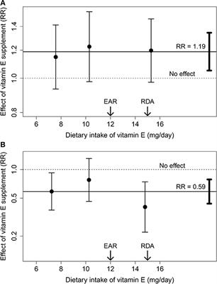 Frontiers Vitamin E and Mortality in Male Smokers of the ATBC